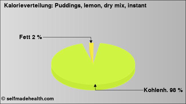 Kalorienverteilung: Puddings, lemon, dry mix, instant (Grafik, Nährwerte)