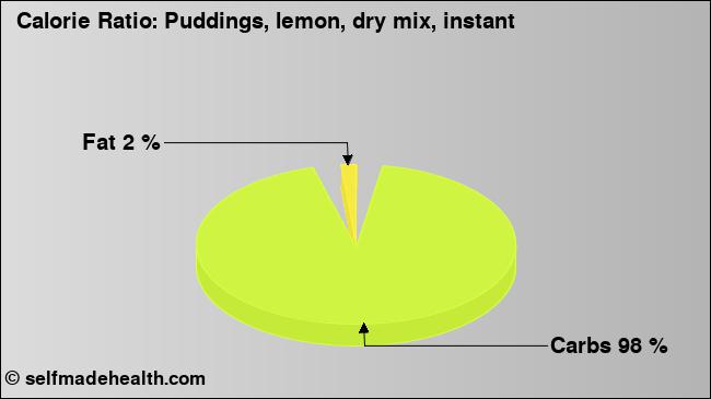Calorie ratio: Puddings, lemon, dry mix, instant (chart, nutrition data)