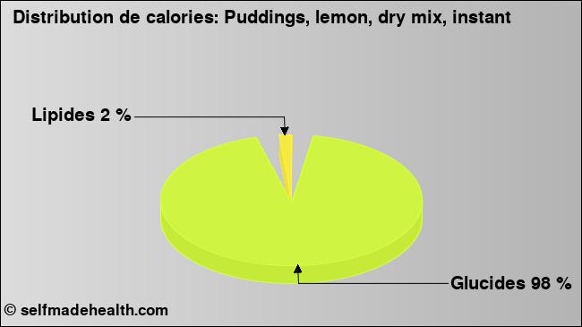 Calories: Puddings, lemon, dry mix, instant (diagramme, valeurs nutritives)