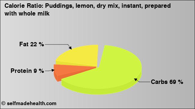 Calorie ratio: Puddings, lemon, dry mix, instant, prepared with whole milk (chart, nutrition data)
