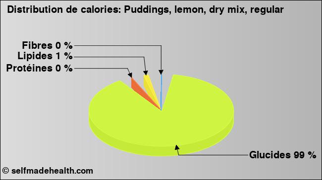 Calories: Puddings, lemon, dry mix, regular (diagramme, valeurs nutritives)
