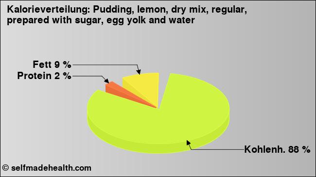 Kalorienverteilung: Pudding, lemon, dry mix, regular, prepared with sugar, egg yolk and water (Grafik, Nährwerte)
