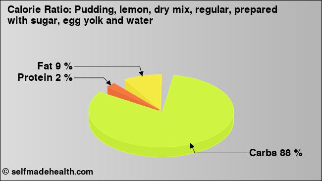 Calorie ratio: Pudding, lemon, dry mix, regular, prepared with sugar, egg yolk and water (chart, nutrition data)