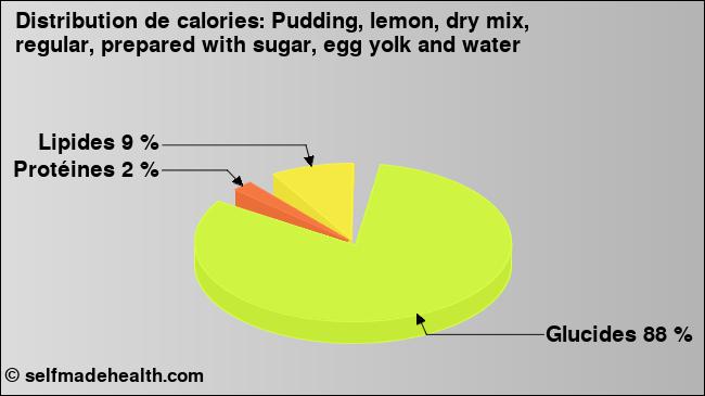 Calories: Pudding, lemon, dry mix, regular, prepared with sugar, egg yolk and water (diagramme, valeurs nutritives)