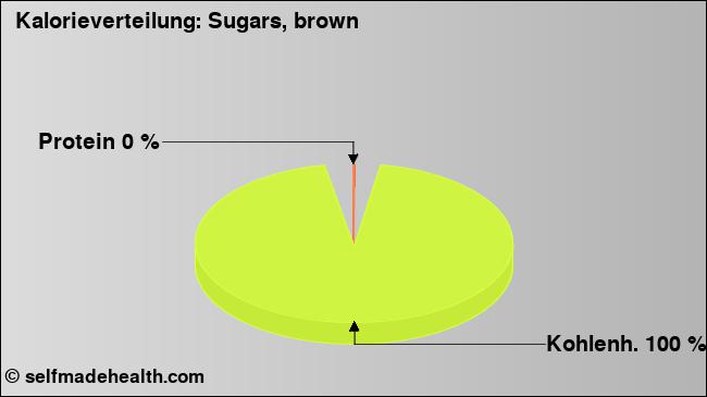 Kalorienverteilung: Sugars, brown (Grafik, Nährwerte)