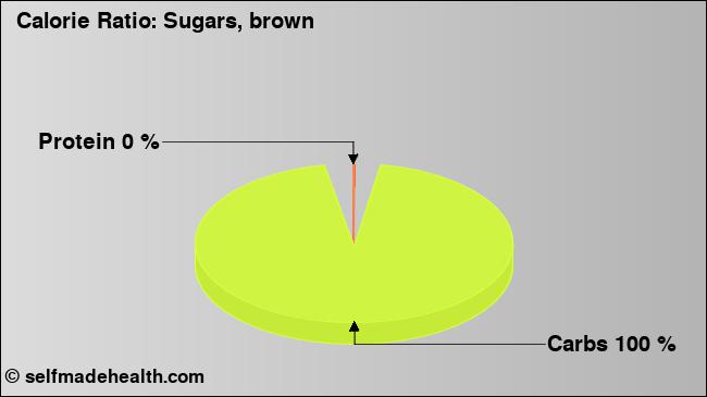 Calorie ratio: Sugars, brown (chart, nutrition data)