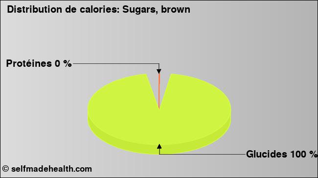 Calories: Sugars, brown (diagramme, valeurs nutritives)