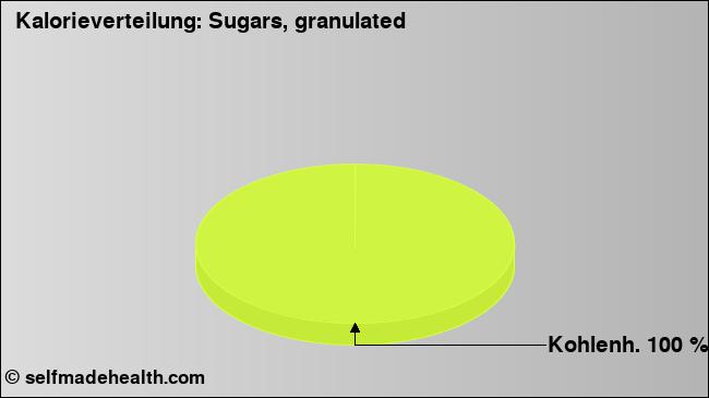 Kalorienverteilung: Sugars, granulated (Grafik, Nährwerte)