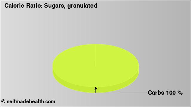 Calorie ratio: Sugars, granulated (chart, nutrition data)