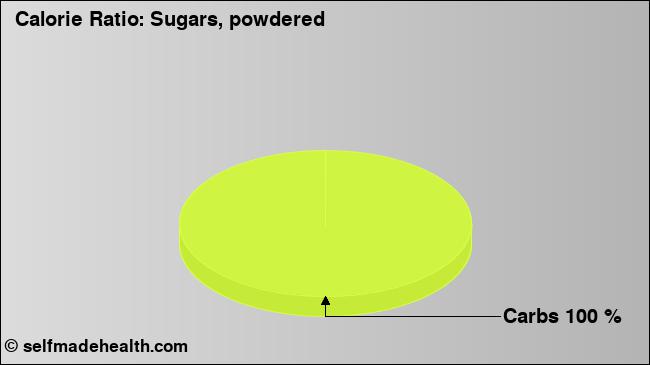 Calorie ratio: Sugars, powdered (chart, nutrition data)
