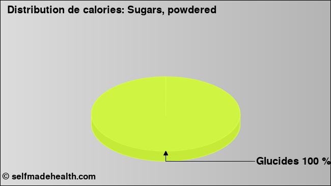 Calories: Sugars, powdered (diagramme, valeurs nutritives)