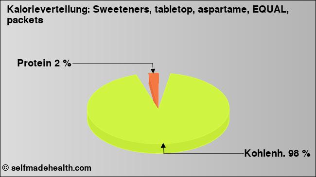 Kalorienverteilung: Sweeteners, tabletop, aspartame, EQUAL, packets (Grafik, Nährwerte)
