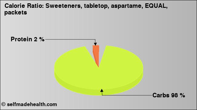 Calorie ratio: Sweeteners, tabletop, aspartame, EQUAL, packets (chart, nutrition data)