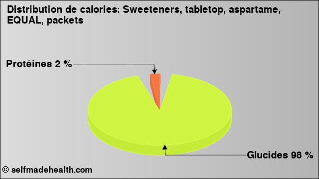Calories: Sweeteners, tabletop, aspartame, EQUAL, packets (diagramme, valeurs nutritives)