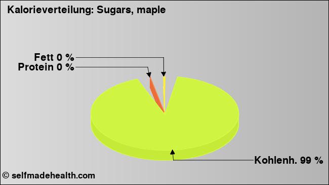 Kalorienverteilung: Sugars, maple (Grafik, Nährwerte)