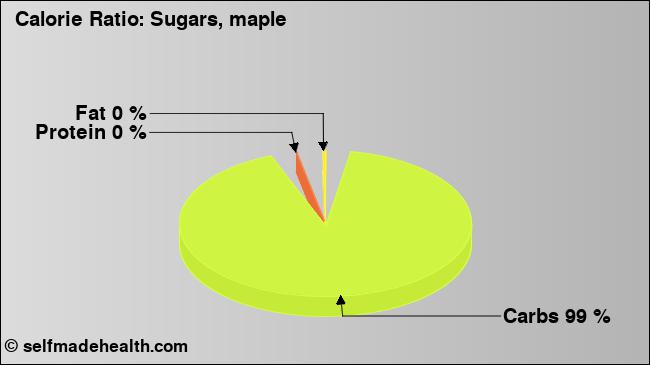 Calorie ratio: Sugars, maple (chart, nutrition data)