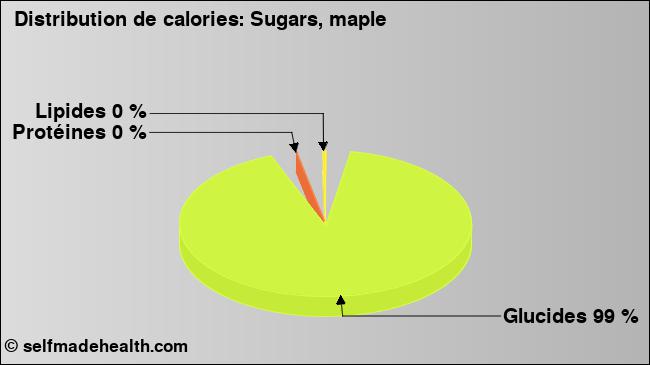 Calories: Sugars, maple (diagramme, valeurs nutritives)