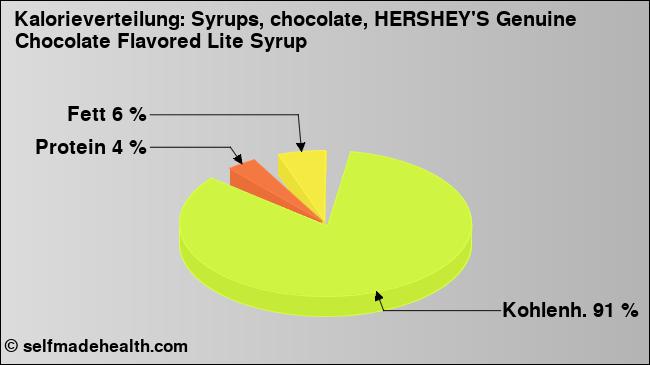Kalorienverteilung: Syrups, chocolate, HERSHEY'S Genuine Chocolate Flavored Lite Syrup (Grafik, Nährwerte)