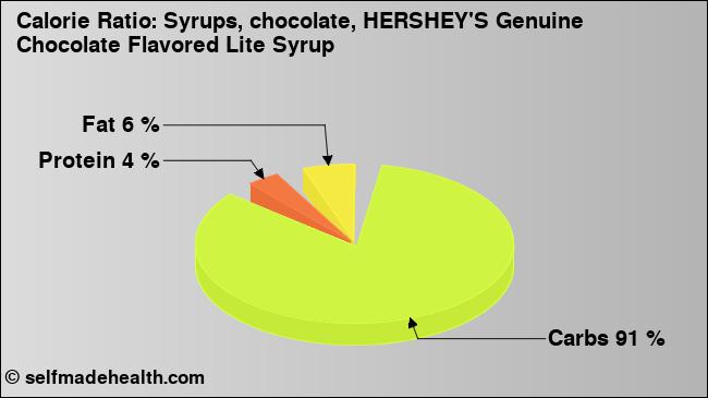 Calorie ratio: Syrups, chocolate, HERSHEY'S Genuine Chocolate Flavored Lite Syrup (chart, nutrition data)