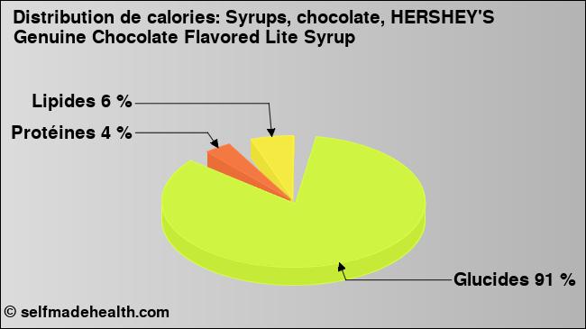 Calories: Syrups, chocolate, HERSHEY'S Genuine Chocolate Flavored Lite Syrup (diagramme, valeurs nutritives)