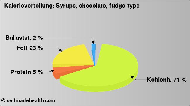 Kalorienverteilung: Syrups, chocolate, fudge-type (Grafik, Nährwerte)
