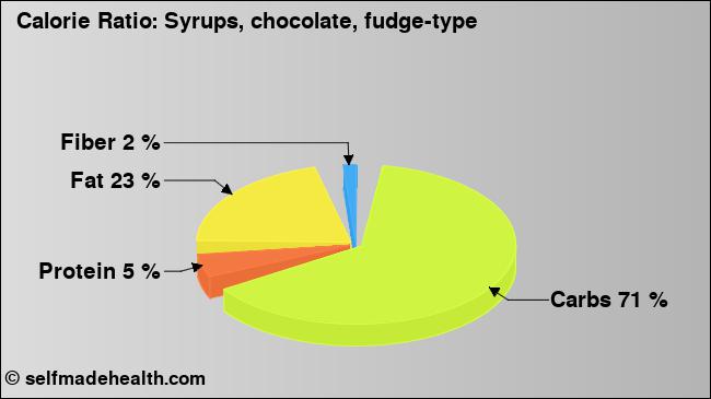 Calorie ratio: Syrups, chocolate, fudge-type (chart, nutrition data)