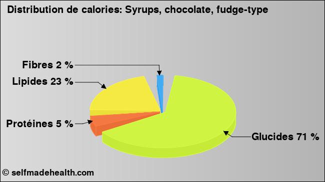 Calories: Syrups, chocolate, fudge-type (diagramme, valeurs nutritives)