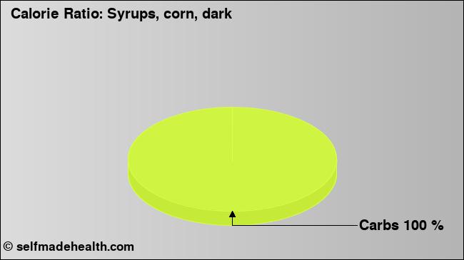 Calorie ratio: Syrups, corn, dark (chart, nutrition data)