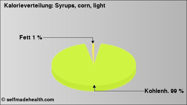 Kalorienverteilung: Syrups, corn, light (Grafik, Nährwerte)