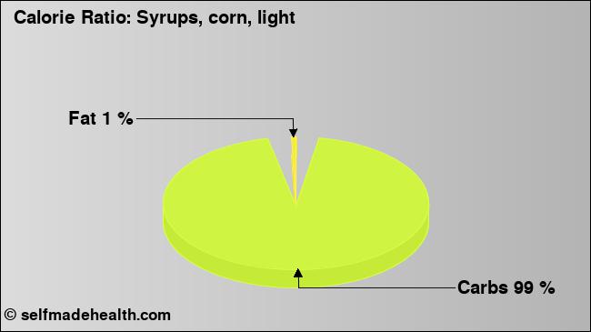 Calorie ratio: Syrups, corn, light (chart, nutrition data)