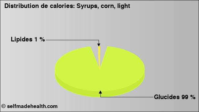 Calories: Syrups, corn, light (diagramme, valeurs nutritives)
