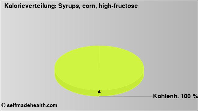 Kalorienverteilung: Syrups, corn, high-fructose (Grafik, Nährwerte)