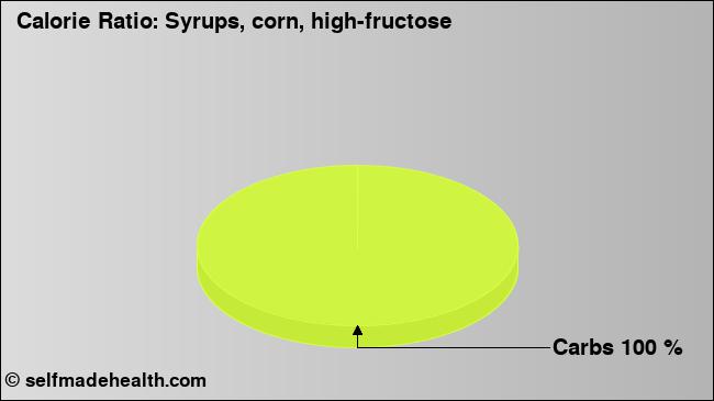 Calorie ratio: Syrups, corn, high-fructose (chart, nutrition data)