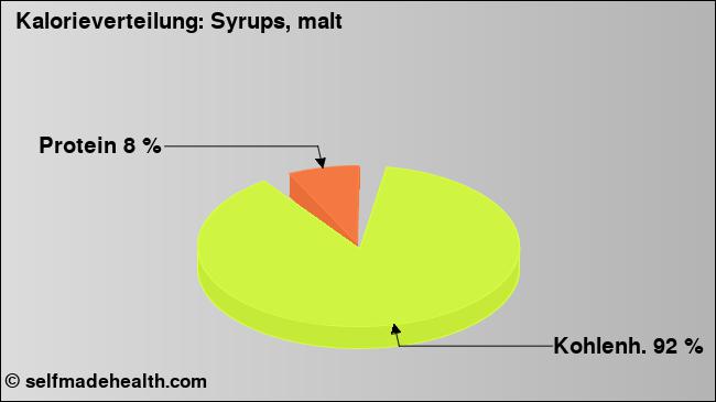 Kalorienverteilung: Syrups, malt (Grafik, Nährwerte)