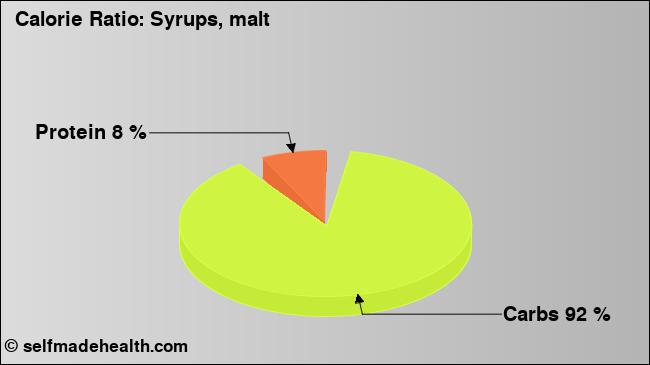 Calorie ratio: Syrups, malt (chart, nutrition data)