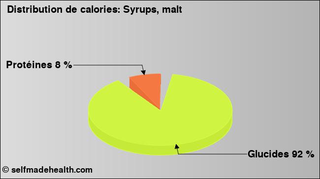 Calories: Syrups, malt (diagramme, valeurs nutritives)