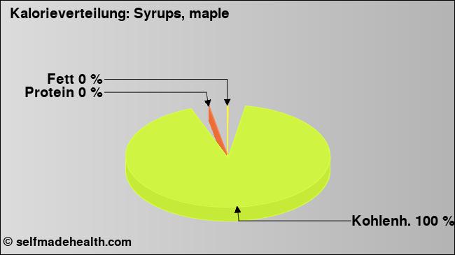 Kalorienverteilung: Syrups, maple (Grafik, Nährwerte)