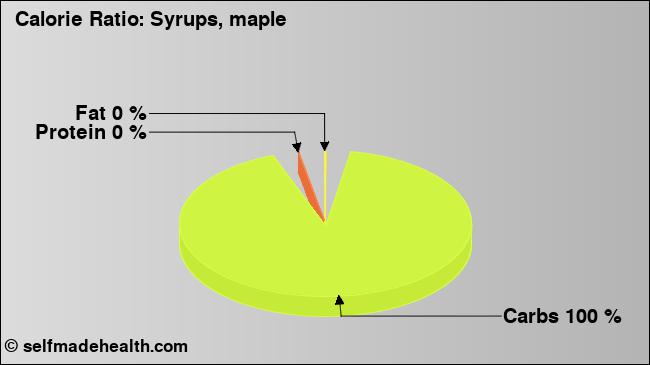 Calorie ratio: Syrups, maple (chart, nutrition data)