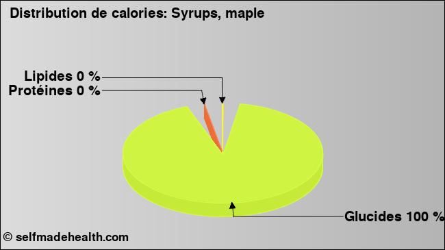 Calories: Syrups, maple (diagramme, valeurs nutritives)