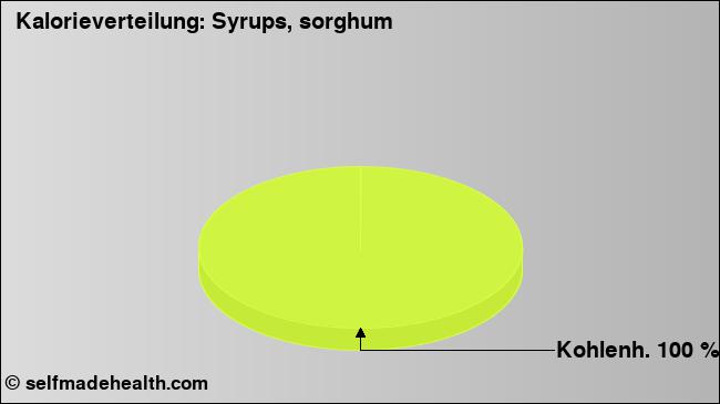 Kalorienverteilung: Syrups, sorghum (Grafik, Nährwerte)