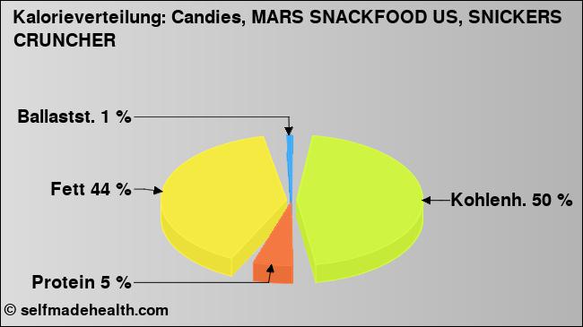 Kalorienverteilung: Candies, MARS SNACKFOOD US, SNICKERS CRUNCHER (Grafik, Nährwerte)