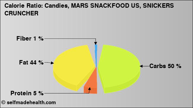 Calorie ratio: Candies, MARS SNACKFOOD US, SNICKERS CRUNCHER (chart, nutrition data)