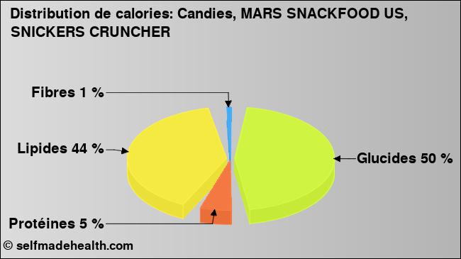 Calories: Candies, MARS SNACKFOOD US, SNICKERS CRUNCHER (diagramme, valeurs nutritives)