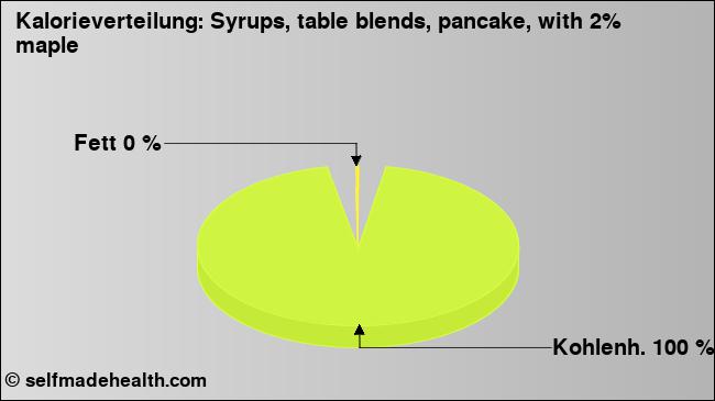 Kalorienverteilung: Syrups, table blends, pancake, with 2% maple (Grafik, Nährwerte)