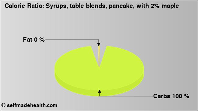 Calorie ratio: Syrups, table blends, pancake, with 2% maple (chart, nutrition data)