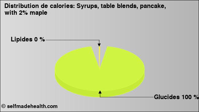 Calories: Syrups, table blends, pancake, with 2% maple (diagramme, valeurs nutritives)