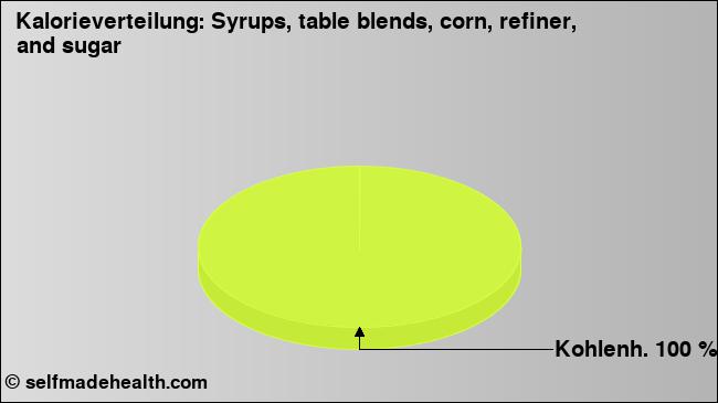 Kalorienverteilung: Syrups, table blends, corn, refiner, and sugar (Grafik, Nährwerte)