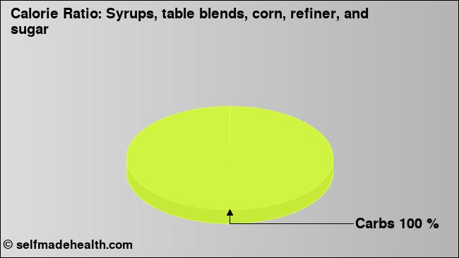 Calorie ratio: Syrups, table blends, corn, refiner, and sugar (chart, nutrition data)