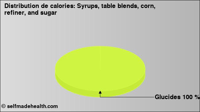 Calories: Syrups, table blends, corn, refiner, and sugar (diagramme, valeurs nutritives)