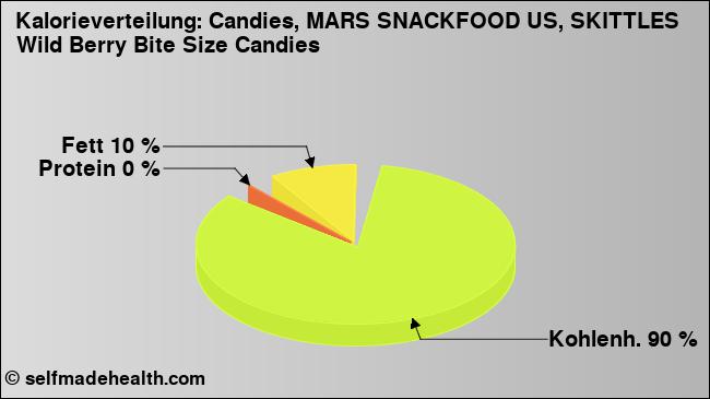 Kalorienverteilung: Candies, MARS SNACKFOOD US, SKITTLES Wild Berry Bite Size Candies (Grafik, Nährwerte)